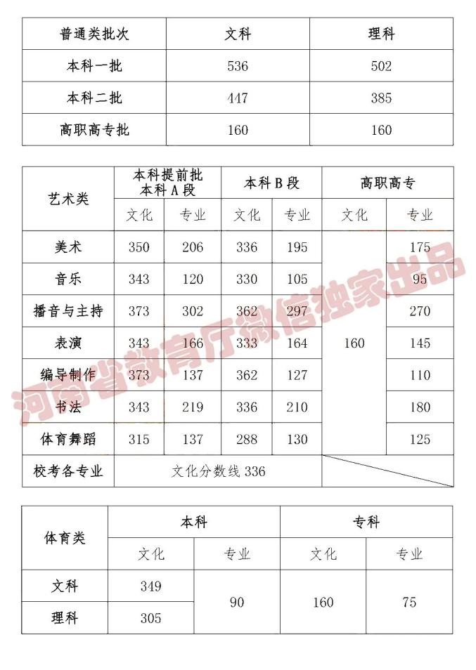 来了!河南高考分数线公布!江西应用职业学院7月25日起这件事考生、家长一定要做!