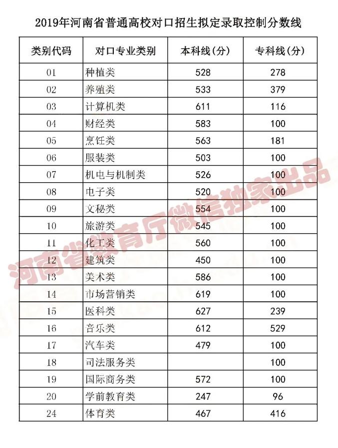 来了!河南高考分数线公布!江西应用职业学院7月25日起这件事考生、家长一定要做!