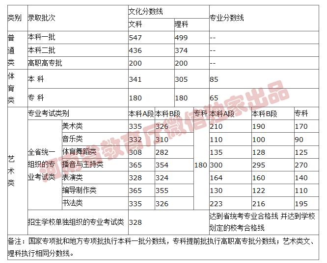 来了!河南高考分数线公布!江西应用职业学院7月25日起这件事考生、家长一定要做!