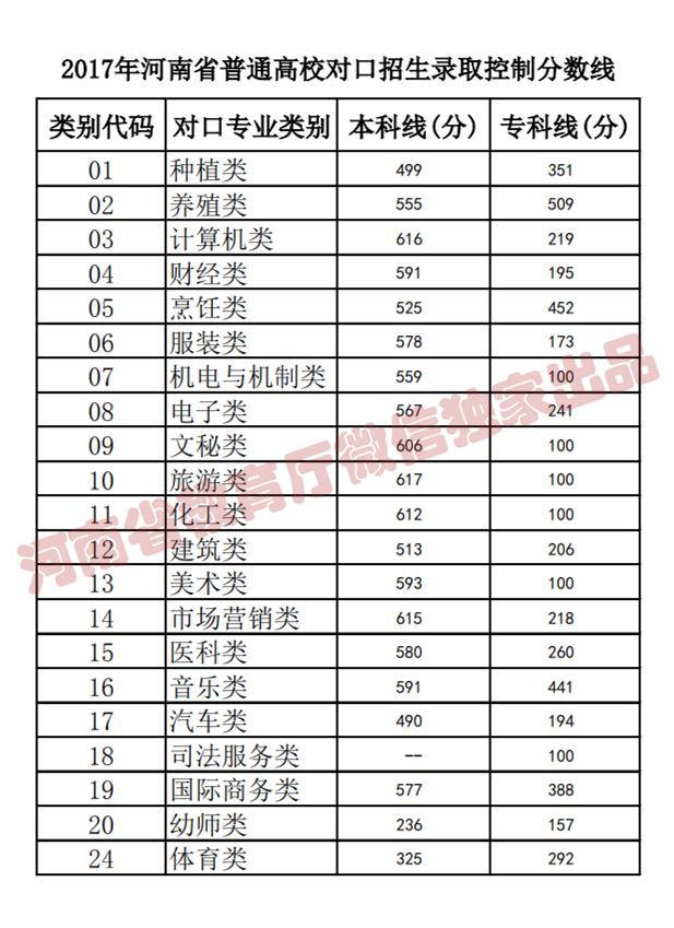 来了!河南高考分数线公布!江西应用职业学院7月25日起这件事考生、家长一定要做!