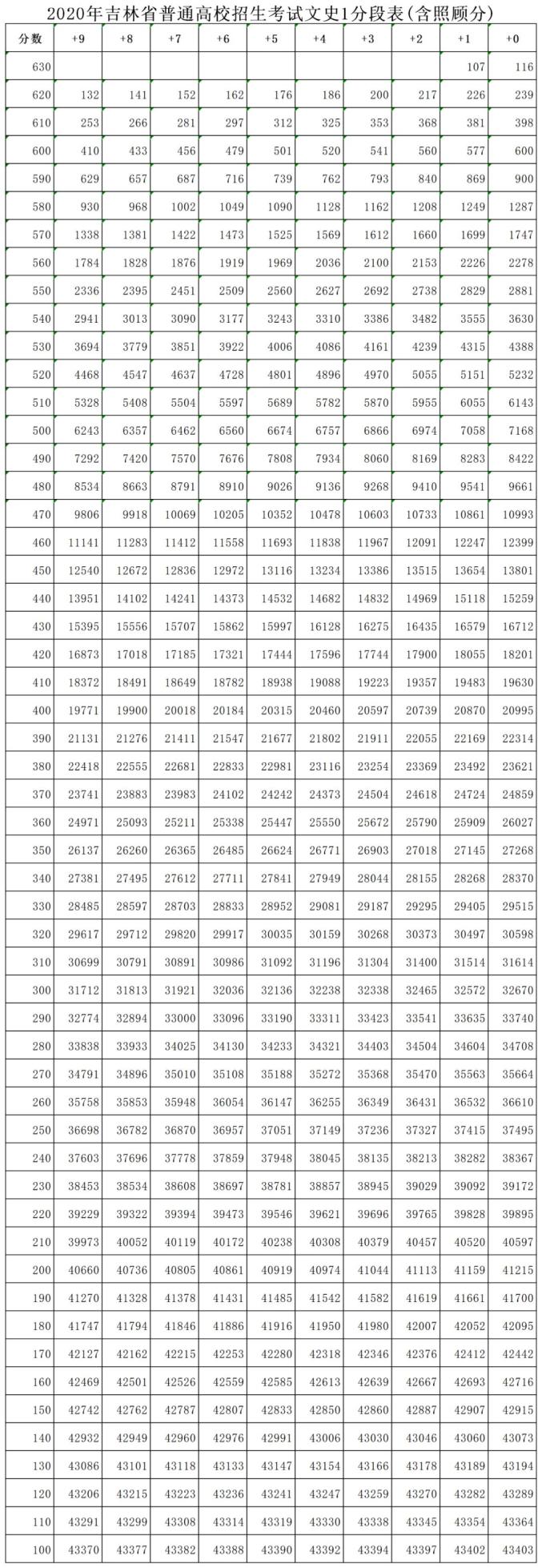 2020年高考分数总排名2020全国高考分数线排名:河南、吉林、云南、浙江等