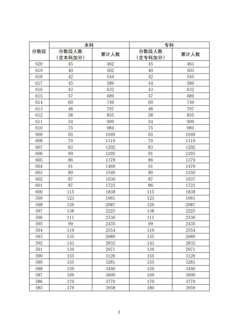 2020年理科535广东排名_2020年广东高考各分数段排名公布!