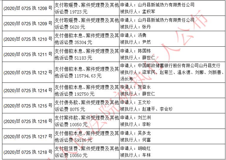 上列被执行人的执行通知书,财产报告令,财产申报表,执行裁定书已通过