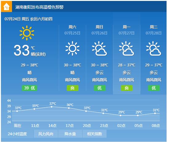 衡阳天气进入烧烤模式!全省多地预警