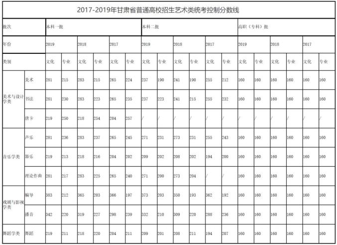 专家高考填报志愿需要精打细算附甘肃往年招生录取控制分数线