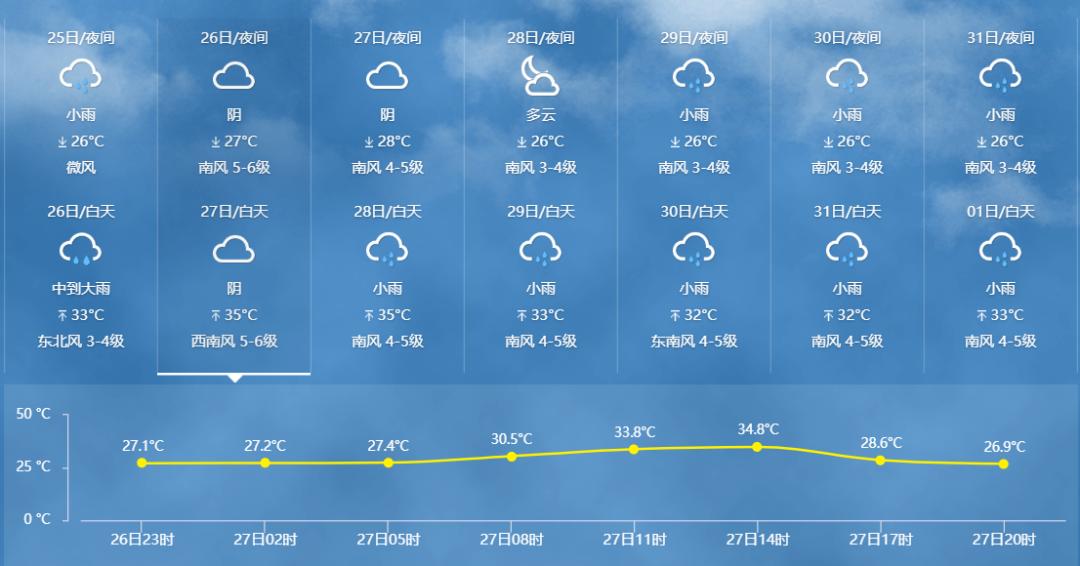 星期日 今天多雲到陰轉陣雨或雷雨,部分地區有中到大雨;明天多雲,午後