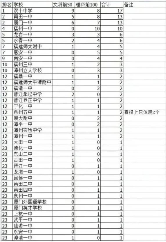 最新排名仙遊一中600分以上123人排名全省優秀高中