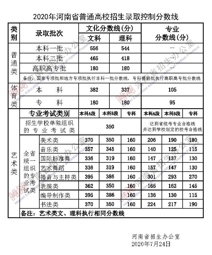 2020年河南理科458分排名_2020年高考生注意了!河南省2016至2019年普通高招理