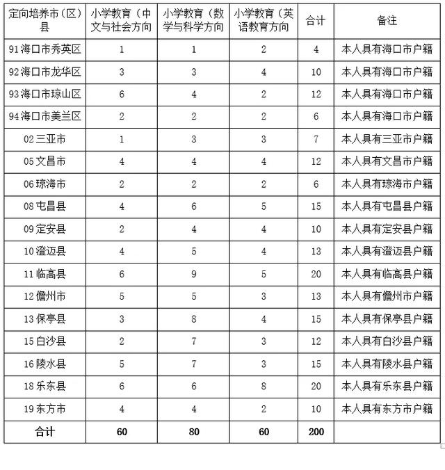 考生网上填报志愿表_艺术校考生填报山东_山东艺术考生报考学校