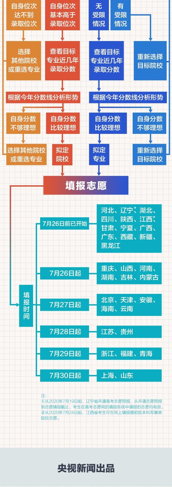 高考志愿填報模板山西_山西高考志愿填報表范本 如何填報志愿_志愿填報山西范本高考表怎么填