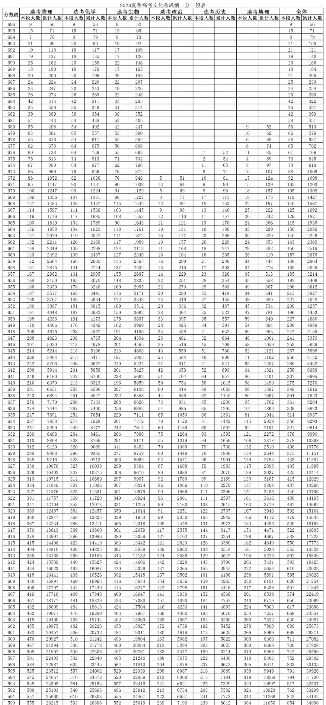 聚焦高考今天山东2020夏季高考文化总成绩一分一段表公布