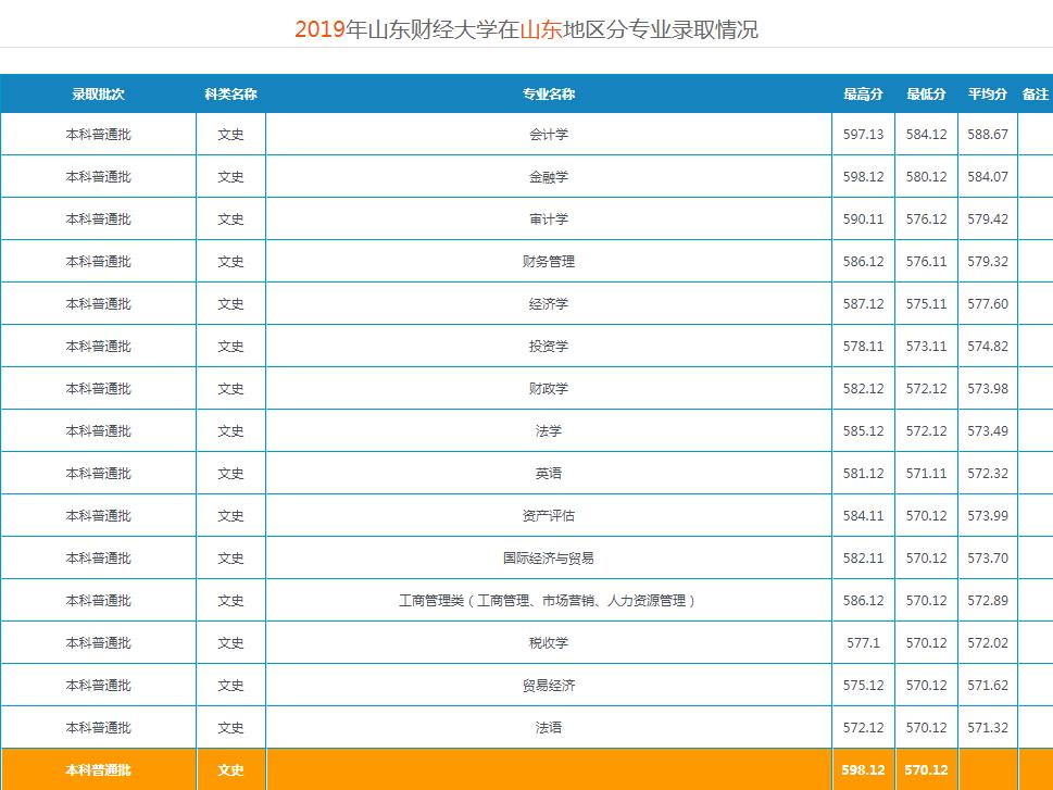 2020年财经大学声誉_2020财经类大学排名出炉!只知道“两财一贸”你就输(2)