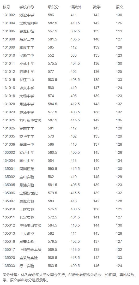 2020年宝山区中考排名_招生2020年宝山区义务教育阶段学校招生入学政策,你