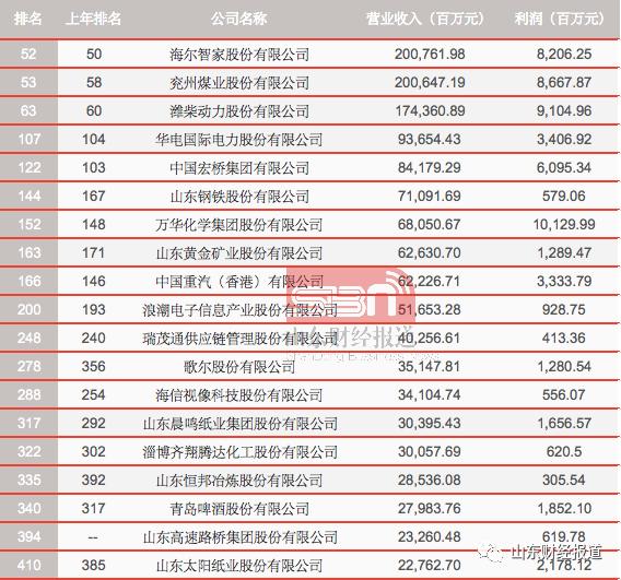 山东财经排名_山东财经大学(3)