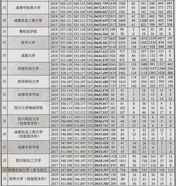 权威发布!近三年四川本科滨州职业技术学院批录取院校在川招生录取情况统计