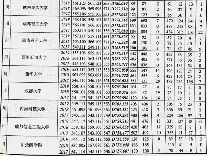 权威发布!近三年四川本科滨州职业技术学院批录取院校在川招生录取情况统计
