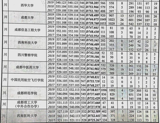 权威发布!近三年四川本科滨州职业技术学院批录取院校在川招生录取情况统计