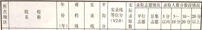 权威发布!近三年四川本科滨州职业技术学院批录取院校在川招生录取情况统计