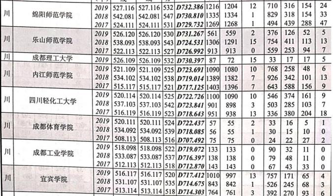 权威发布!近三年四川本科滨州职业技术学院批录取院校在川招生录取情况统计