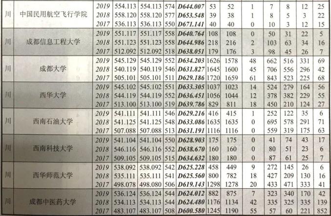 权威发布!近三年四川本科滨州职业技术学院批录取院校在川招生录取情况统计