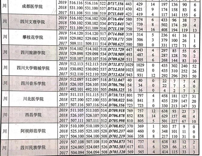 权威发布!近三年四川本科滨州职业技术学院批录取院校在川招生录取情况统计