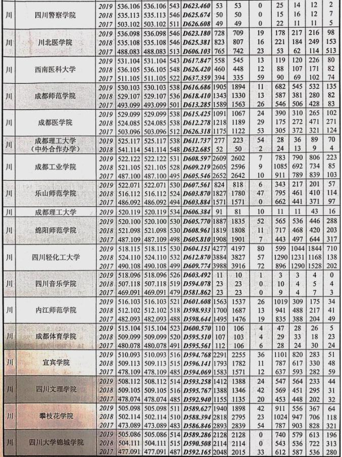 权威发布!近三年四川本科滨州职业技术学院批录取院校在川招生录取情况统计