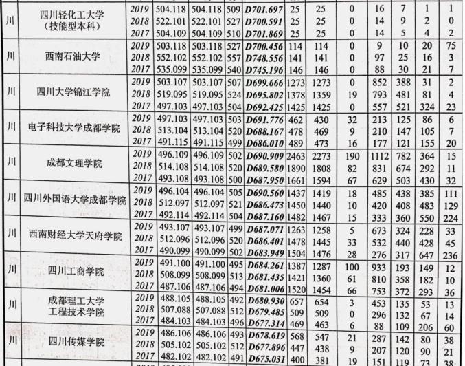 权威发布!近三年四川本科滨州职业技术学院批录取院校在川招生录取情况统计