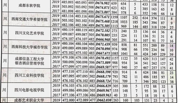 权威发布!近三年四川本科滨州职业技术学院批录取院校在川招生录取情况统计