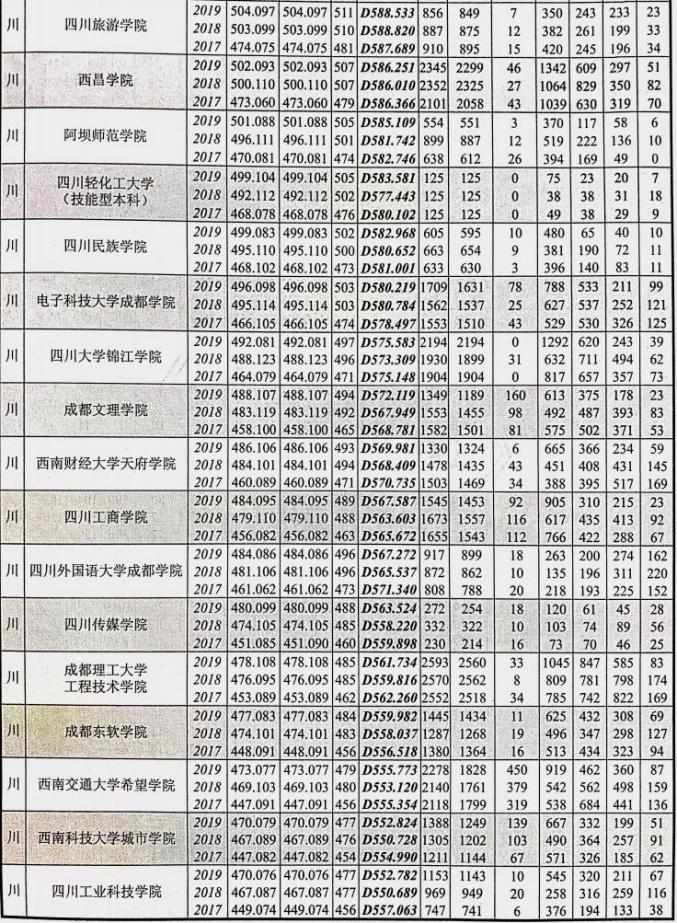 权威发布!近三年四川本科滨州职业技术学院批录取院校在川招生录取情况统计