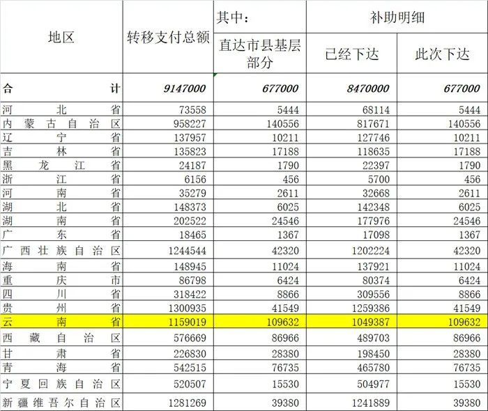 为什么有的地区gdp高财政少_GDP千亿县达38个 6县超2000亿,江苏占16席(3)