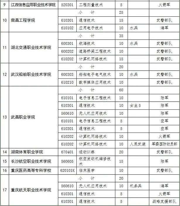 浙江省招生計劃表2020年定向培養士官今年面向浙江招收定向培養士官的