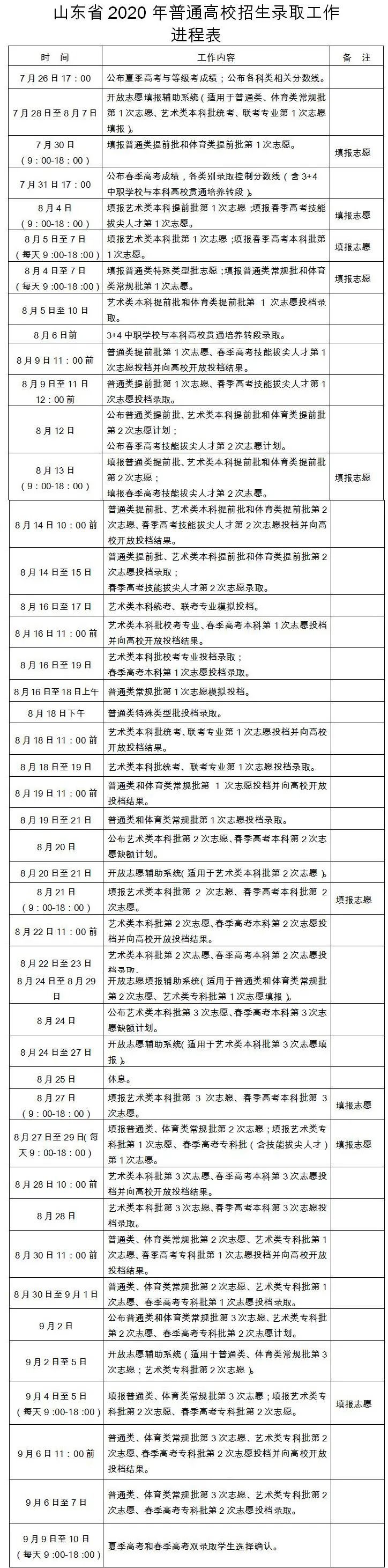 2020年山东高考分数线_山东多少分可以上一本_山东2020高考分数线划定情况