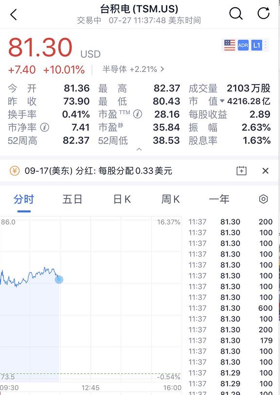 美国芯片巨头一夜暴跌近14%，美国芯片巨头一夜暴跌近14%正常血压高低是多少