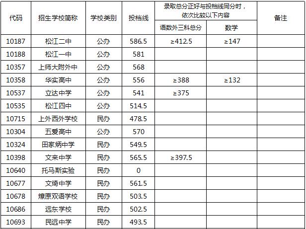 2020年松江中考排名_2020上海青浦区、闵行区、松江区、嘉定区中考招生