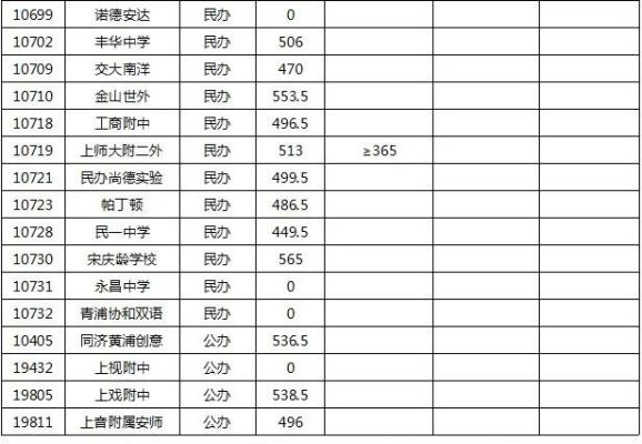 上海高中排名2020_上海高楼排名图片(3)