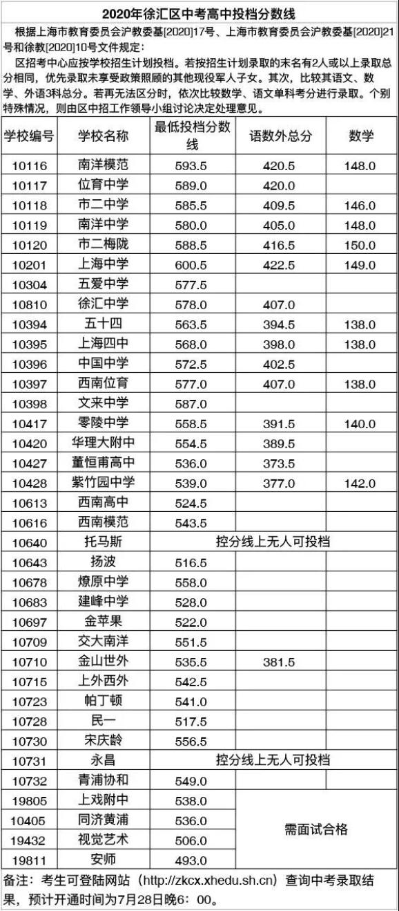2020徐汇区中考分数_一文在手,择校不愁!2020上海各区小学最新梯队大排名