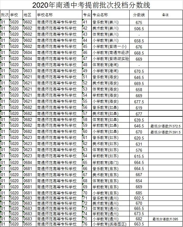 2020年南通中考650分排行_2020年南通市中考报名开始!如皋中考生速看!