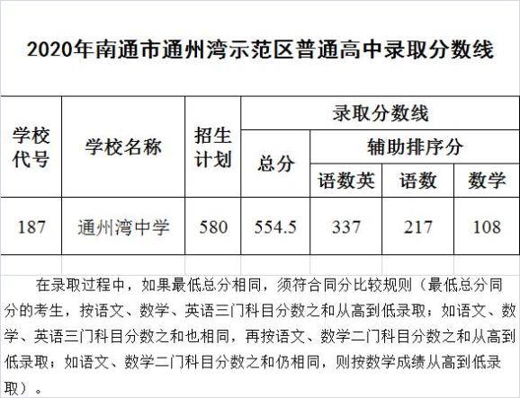 2020年北京通州高考_喜报南通13人被清华北大录取!2020强基计划录取,通州(2)