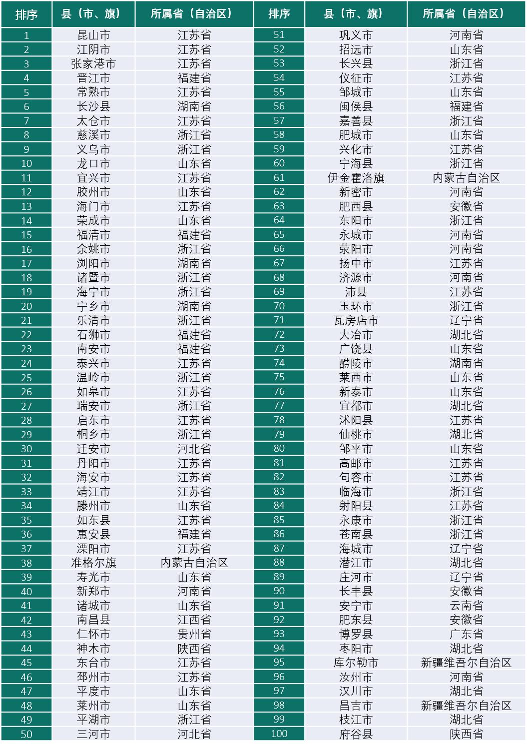 2020年百强区GDP_2020年中国gdp(3)