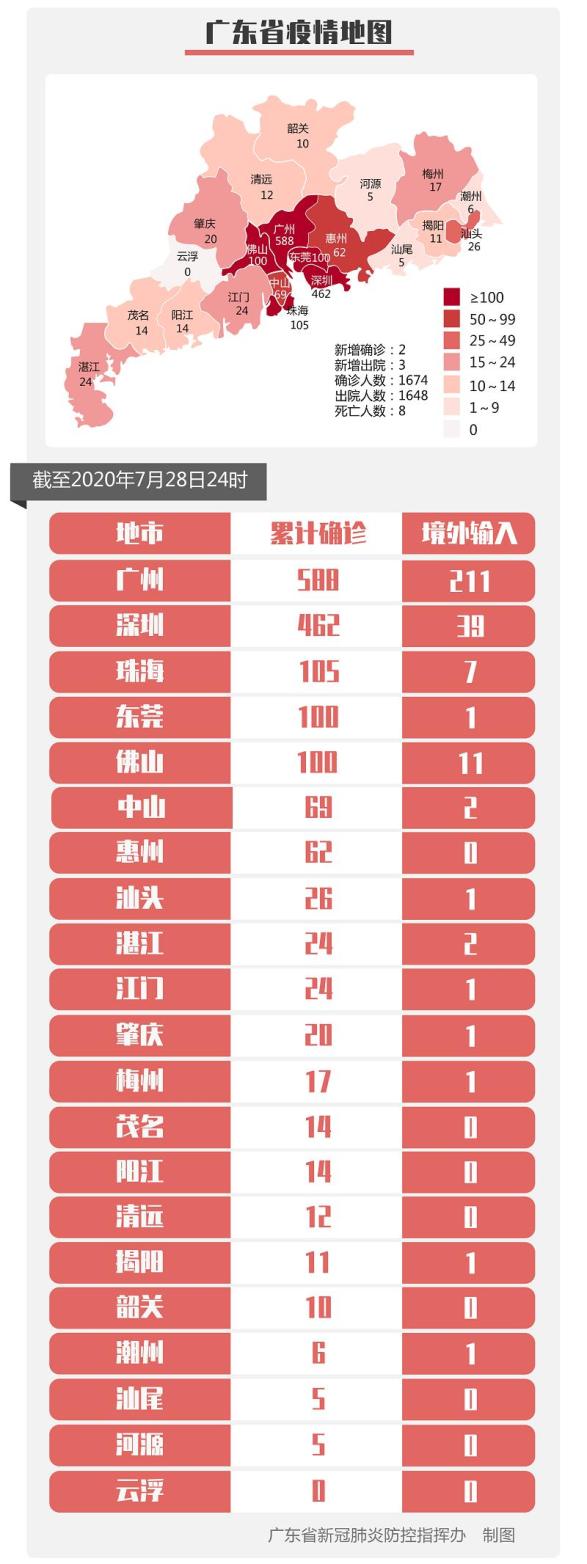 7月28日，广东新增境外输入确诊病例2例和境外输入无症状感染者4例