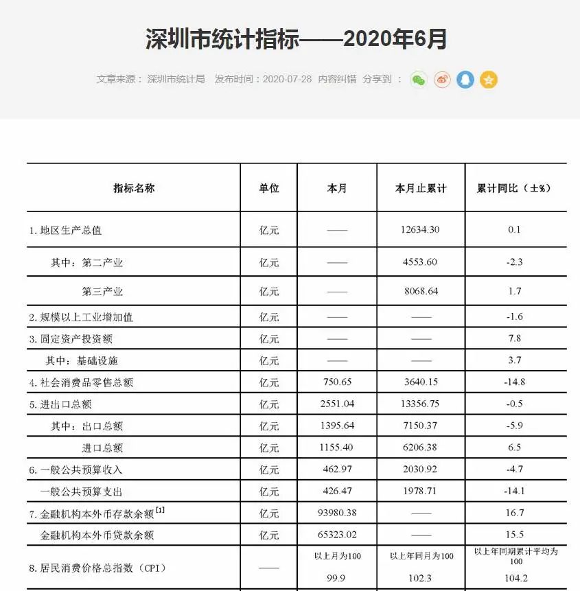 2020深圳上半年gdp_深圳地铁线路图2020