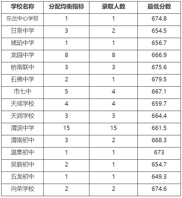 甘肃天水2020年第一_喜讯!天水一中2020高考第1名出炉!文科651、理科673!