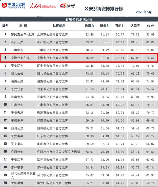 安徽省全国排名_安徽省大专排名(2)