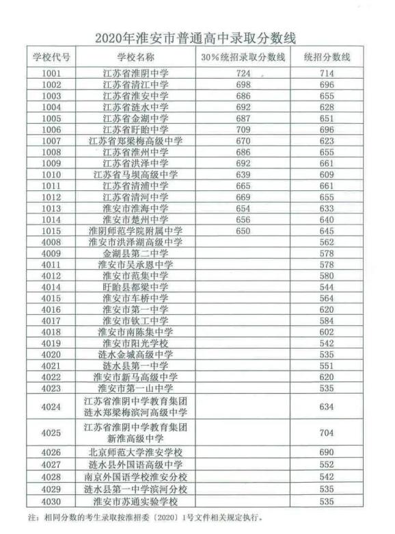 淮安高中排名2020_淮安高架三期规划图