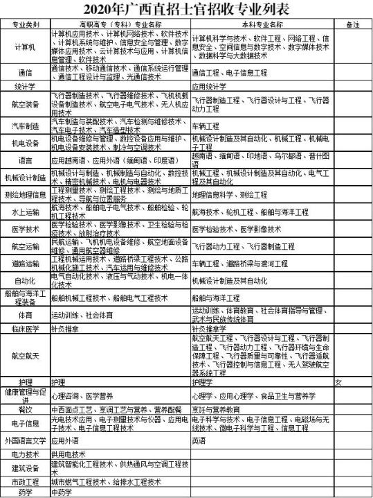 重磅2020年廣西直招士官工作全面展開附專業表