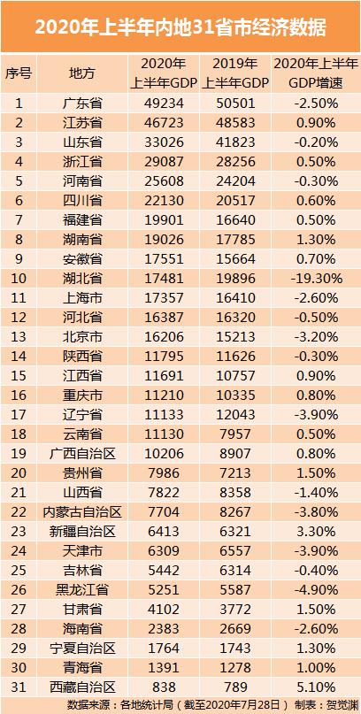 新疆和湖南的GDP_14个省GDP增速放缓 放慢脚步以图稳步向前(2)