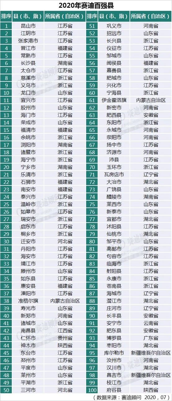 巩义乡镇2020gdp排名_2020年各省市区GDP排名 新(2)