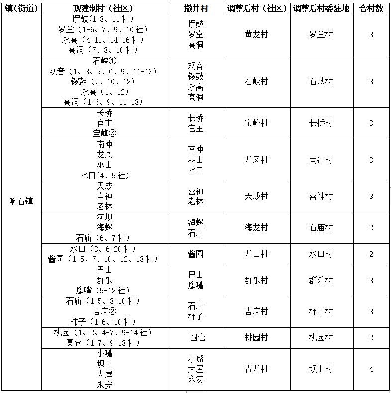 镇石燕桥镇胡家镇云顶镇相信调整过后咱们隆昌会越来越"巴适"生活也会