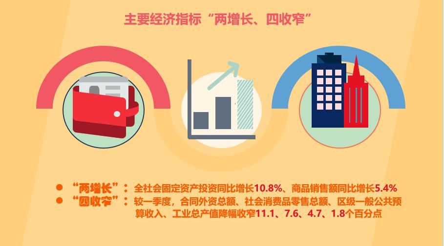 【微说宝山】2020年1-6月宝山区经济运行简析