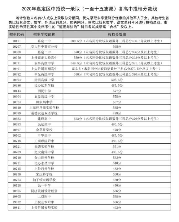 最新!2020年嘉定區中招統一錄取(一至十五志願)各高中投檔分數線公佈